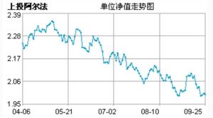 阿爾法基金