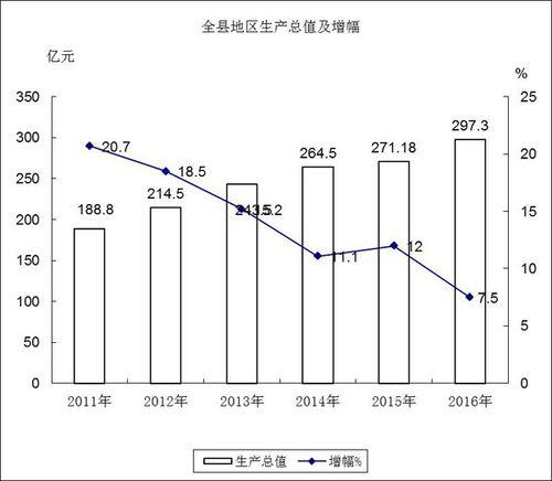 當塗縣地區生產總值及增幅