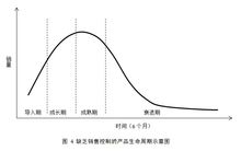 缺乏銷售控制的產品生命周期示意圖