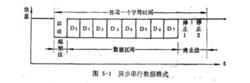 圖3 異步串列數據格式