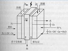 氫氧燃料電池