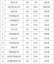 2014—2018全國普通高校學科競賽評估結果（本科）300強