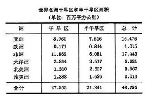 乾旱區地理