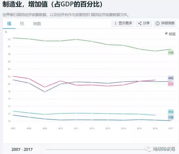 法國的製造業增加值占GDP的比重由上世紀80年代的18%左右持續下滑到目前的10%左右，甚至比美國還要低，法國“產業空心化”的一面暴露無遺