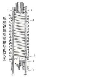 玻璃鋼螺鏇溜槽結構圖
