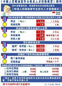 中國人民解放軍專業技術人才獎勵規定