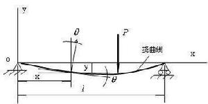 撓曲線