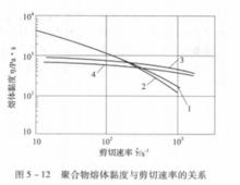 圖4 粘度與剪下速率關係