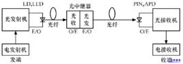 光纖通信原理[鄧大鵬主編書籍]