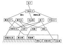 電暈放電過程及在高分子材料表面的作用