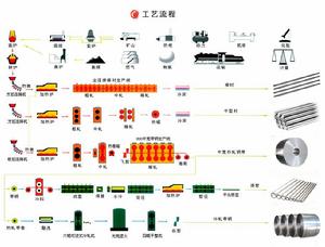 凌源鋼鐵集團有限責任公司工藝流程