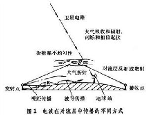 對流層電波傳播