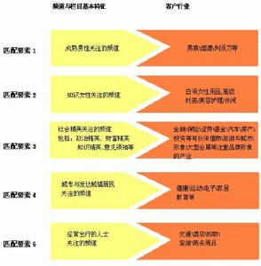 4C行銷理論