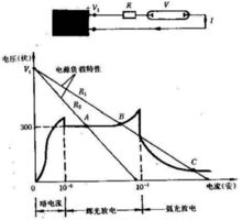 圖1  直流放電各區域的伏安特性曲線