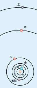 （圖）2000年5月5日行星運行位置所呈現出從地球上可見到的「七曜同宮」示意圖