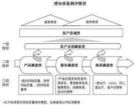 滿意度調研