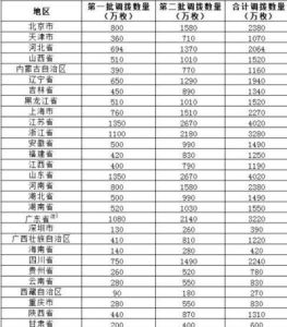 各省紀念幣數目