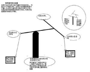 靜止量轉換動能量