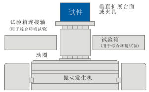 振動台與環境試驗箱連線示意圖