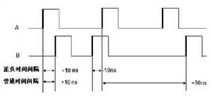 圖4 普通時間間隔和正負時間間隔之間的差別 