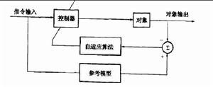 非線性自適應逆控制