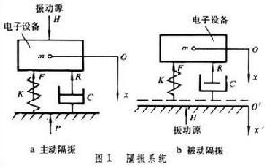 電子設備振動與衝擊防護