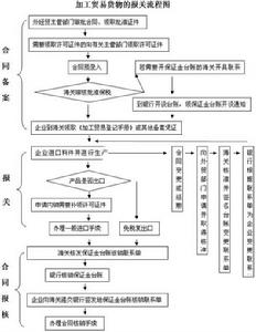 加工貿易手冊核銷