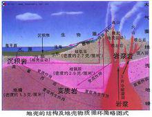 地殼結構