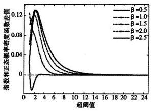 金融風險測度理論