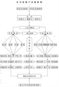 商品住宅裝修一次到位實施細則