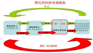 （圖）證券化與風險轉移