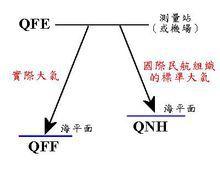 修正海平面氣壓