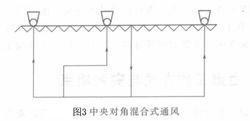 圖3 中央對角式