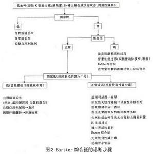 鈉代謝紊亂