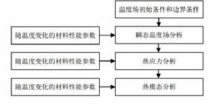 圖 1 溫度場及熱模態分析流程