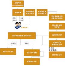 中國傳媒大學申碩流程