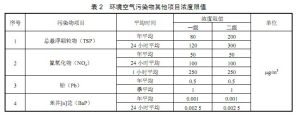 環境空氣污染物其他項目濃度限值