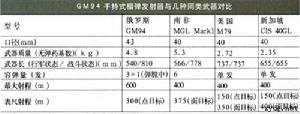 GM94手持式榴彈發射器