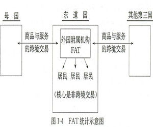 FAT統計