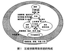 區域創新系統