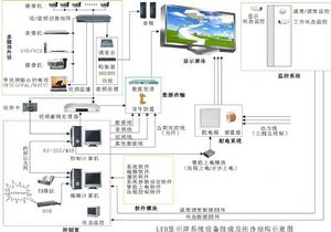 戶外LED顯示屏系統圖