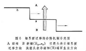 貝氏體相變