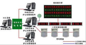 醫院排隊系統