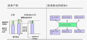 SMED法