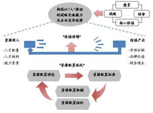 戰略人力資源管理