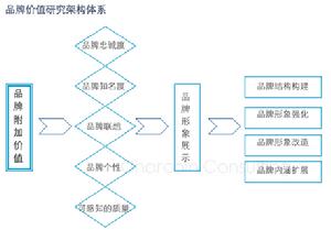 價值品牌