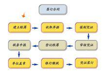 代理記賬