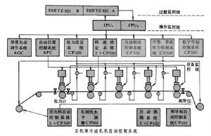 連軋機控制系統