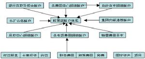 財務集中管理