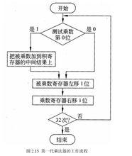 定點乘法器